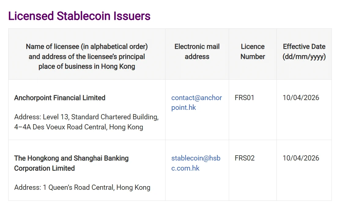 Anchorpoint and HSBC Secure First HKMA Stablecoin Issuer Licenses as Hong Kong Solidifies Digital Asset Framework