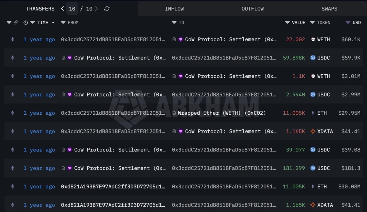 An Early Ethereum Whale Makes a Resounding Comeback, Re-accumulating ETH After Securing Historic $30.5 Million Profits