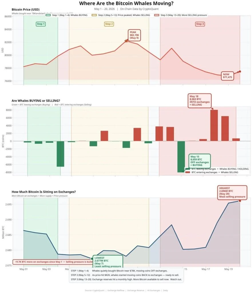 Bitcoin Faces Market Uncertainty as Investor Behavior Shifts Amidst Price Stagnation