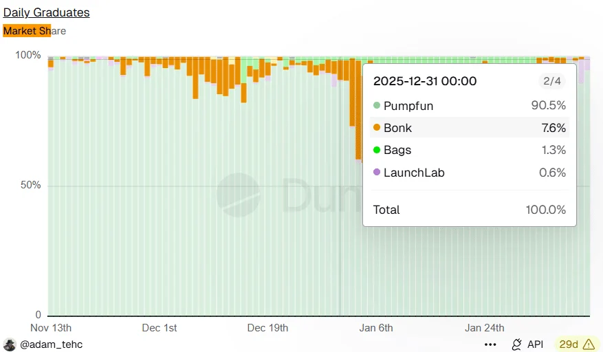 BONK.fun Suffers Security Breach as Attacker Compromises Team Account, Exploits Wallet Drainer
