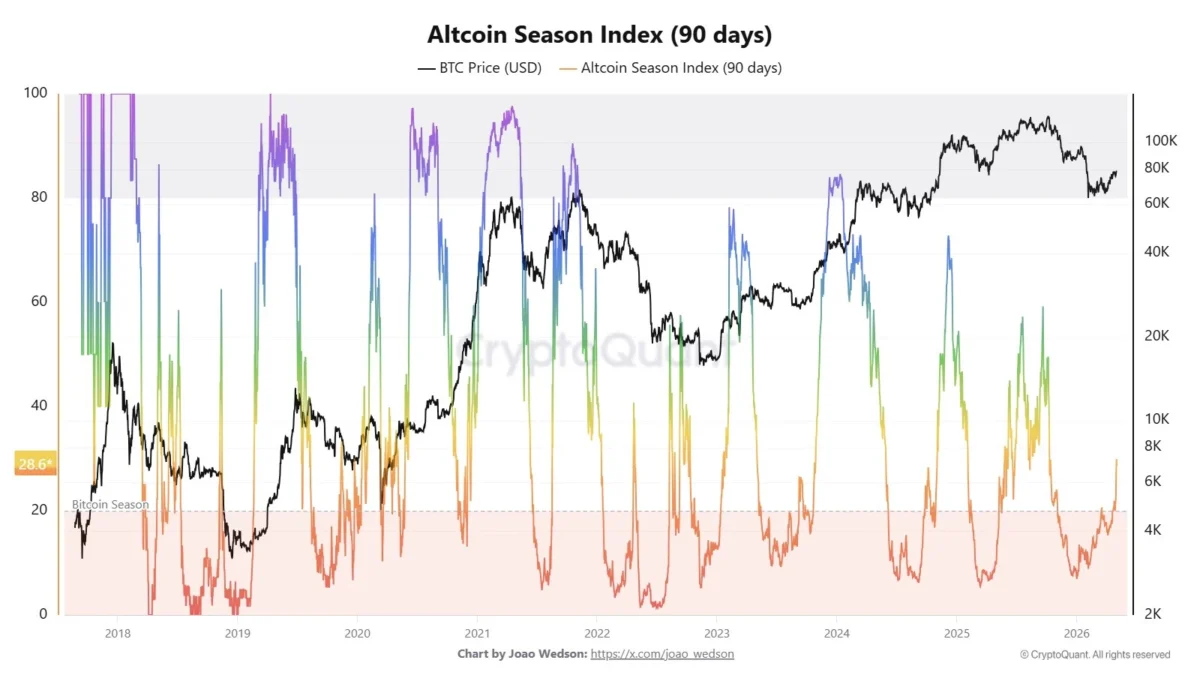 Data Signals Impending Altcoin Season As Ethereum Technicals Align For Multi-Year Breakout