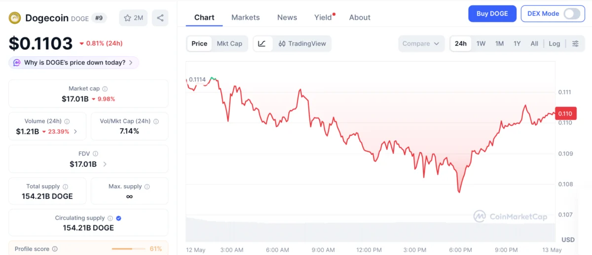Dogecoin Price Prediction Signals Breakout for 2026 as Whale Holdings Hit Record While Pepeto Nears $10M With Listing Days Away