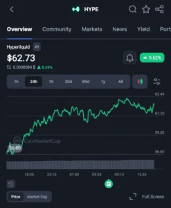 Hyperliquid Surges 10% on Landmark Endorsement from ICE Founder Jeff Sprecher, Signifying Wall Street’s Growing Interest in DeFi