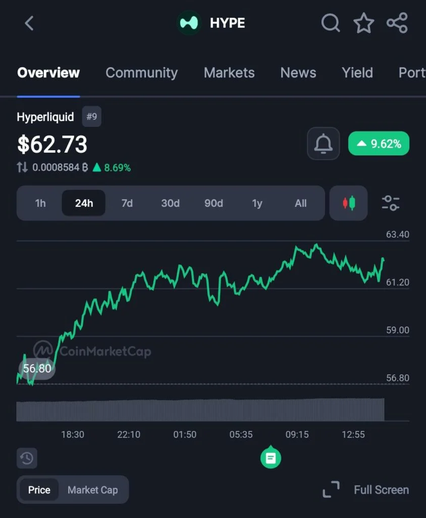 Hyperliquid Surges 10% on Landmark Endorsement from ICE Founder Jeff Sprecher, Signifying Wall Street’s Growing Interest in DeFi