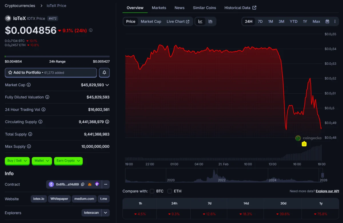 IoTeX Token Safe Breach Triggers Price Drop and Investigation Amidst $8.8 Million Suspected Loss