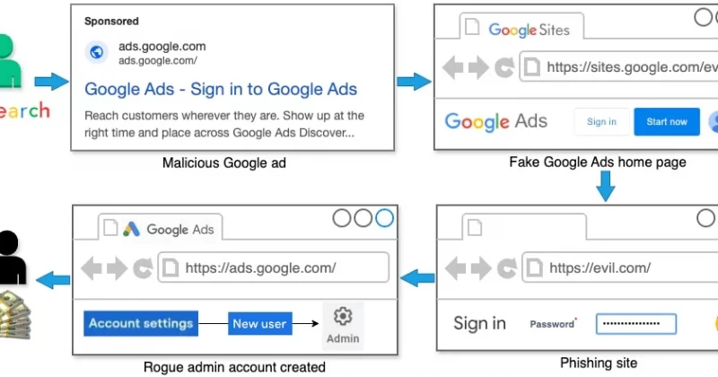 Phishing Scams on Google Ads Devastate Crypto Investors, Erasing Portfolios Worth Hundreds of Thousands