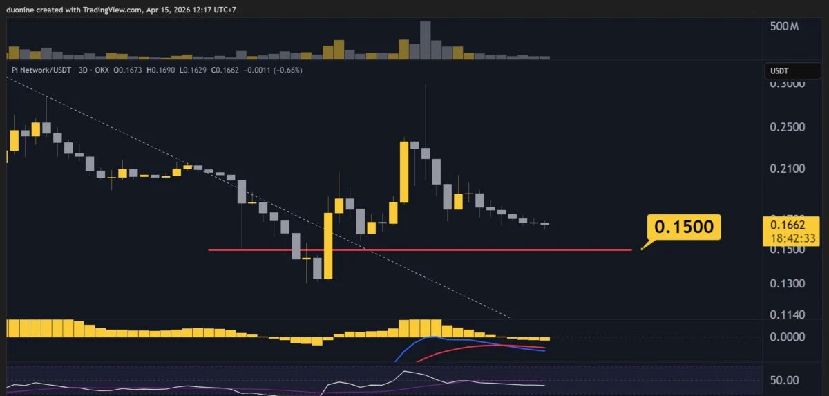 PI Network Faces Critical Test as $0.15 Support Under Pressure Amidst Prolonged Downtrend