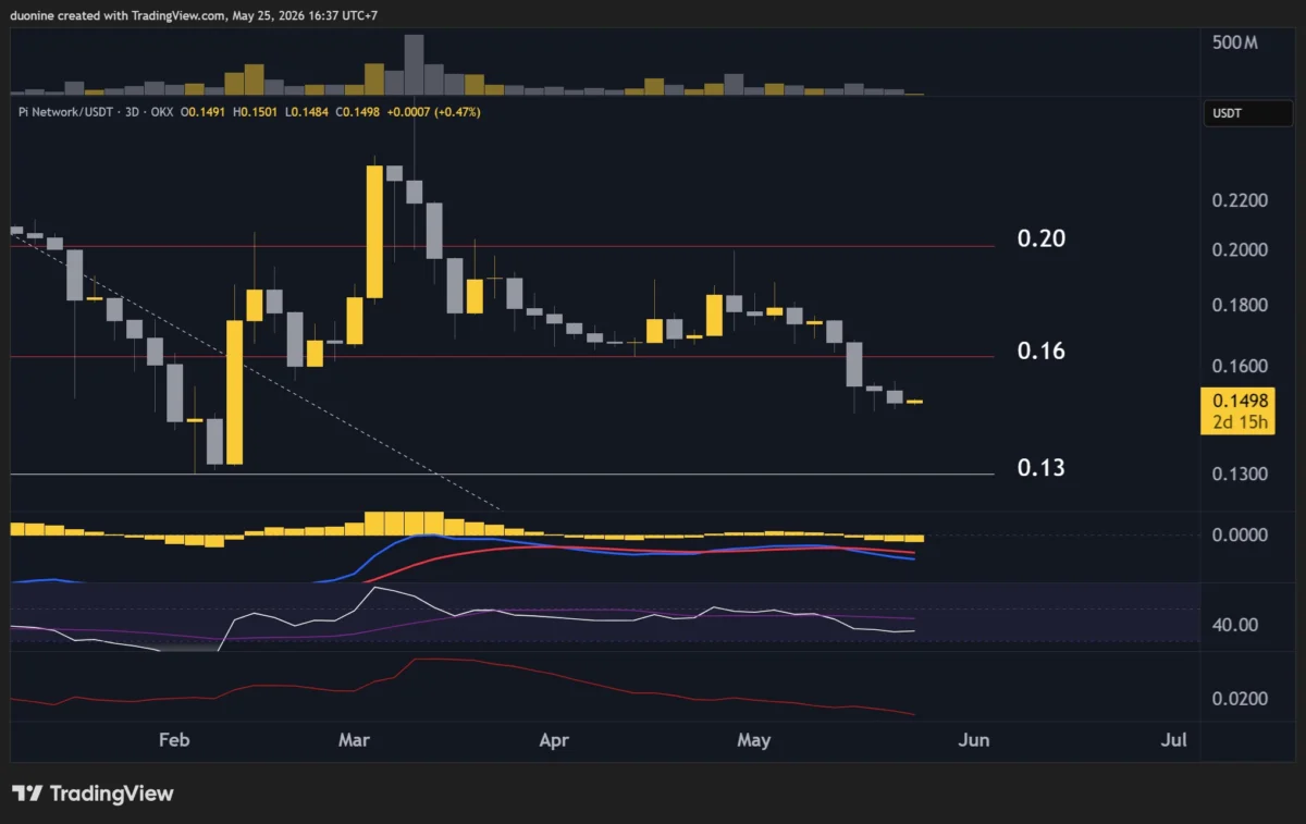 PI Network (PI) Price Predictions: Analysis