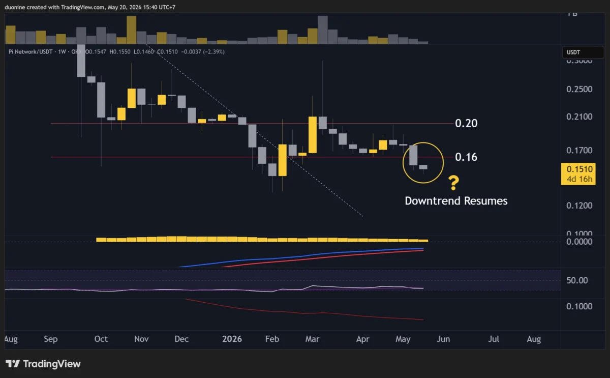 PI Network (PI) Price Predictions: Analysis