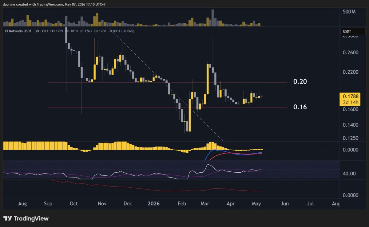 PI Network (PI) Price Predictions: Analysis
