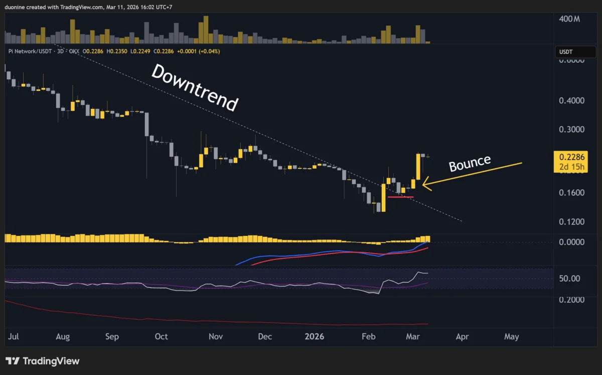 PI Network Price Surge Signals Strong Bullish Momentum, Eyeing Key Resistance Levels