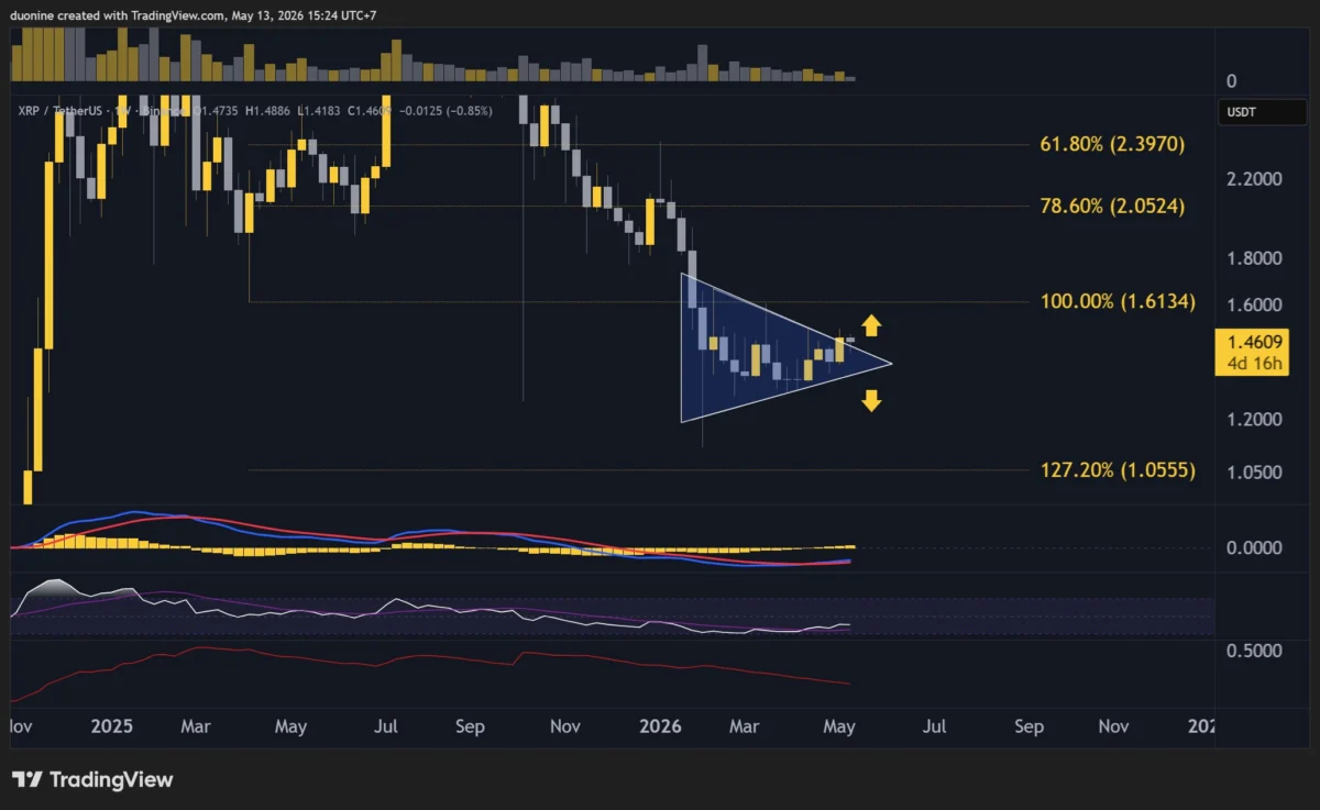 Ripple (XRP) Price Consolidates Above $1.4 Support, Eyes Potential Test of $1.6 Resistance