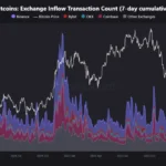 Speculative Capital Shifts from Altcoins to Commodity Futures as Binance Inflows Hit Three-Month High