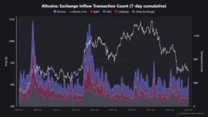 Speculative Capital Shifts from Altcoins to Commodity Futures as Binance Inflows Hit Three-Month High