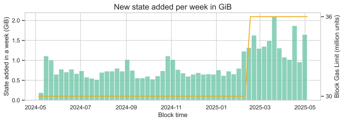 The Crucial Role of Ethereum State in the Network’s Scalability and Decentralization Future