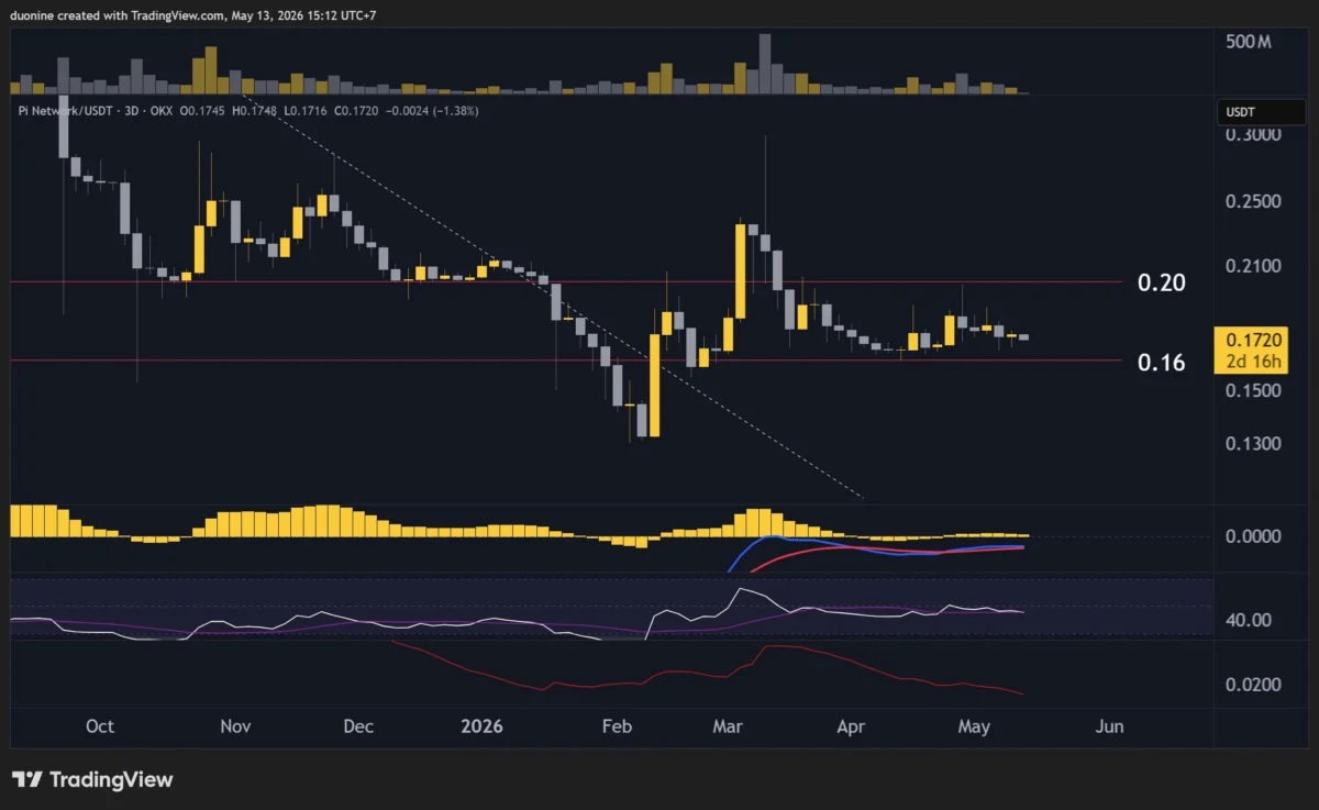 The PI Network (PI) Price Predictions: Analysis Continues as the Digital Asset Remains in a Flat Channel, Awaiting a Decisive Breakout