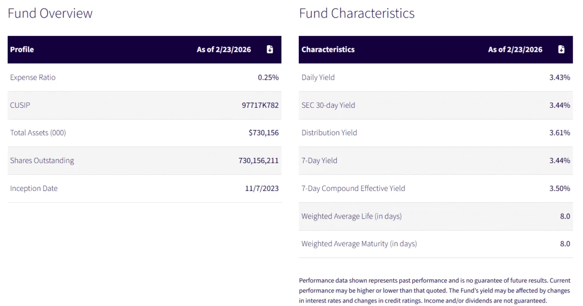 WisdomTree to Launch 24/7 Trading and Instant Settlement for Tokenized Money Market Fund Shares