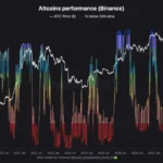 Altcoin Market Faces Structural Crisis as 83% of Assets Trade Below 200-Day Moving Average Amidst $520 Billion Capital Flight