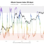 Crypto Markets Pivot As Altcoin Volume Surges Signaling Potential End To Bitcoin Dominance