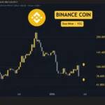Ethereum, Ripple, Cardano, Binance Coin, and Hyperliquid Face Significant Downturns Amidst Broader Market Weakness