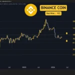 Market Analysis: Ethereum, Ripple, Cardano, Binance Coin, and Hyperliquid Face Crucial Junctures This Week