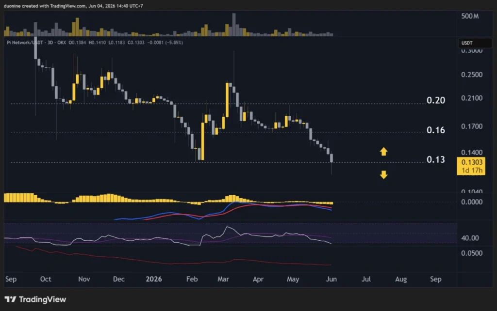 PI Network (PI) Price Plummets 10% This Week: Will Key Support Levels Hold Amidst Market Sell-off?
