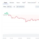 Shiba Inu Price Prediction: Pepeto Presale Pulls Record Capital as 1.1 Trillion SHIB Exit Binance