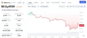 Shiba Inu Price Prediction: Pepeto Presale Pulls Record Capital as 1.1 Trillion SHIB Exit Binance