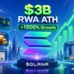 Solana’s Real-World Asset Ecosystem Hits $3 Billion All-Time High as Tokenized Assets Surge 1,500% in 18 Months