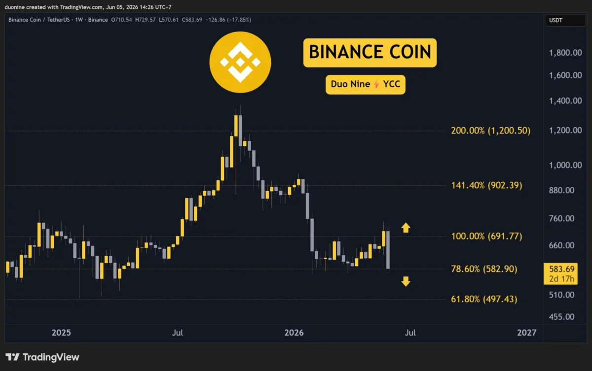 This Friday, we examine Ethereum, Ripple, Cardano, Binance Coin, and Hyperliquid in greater detail.