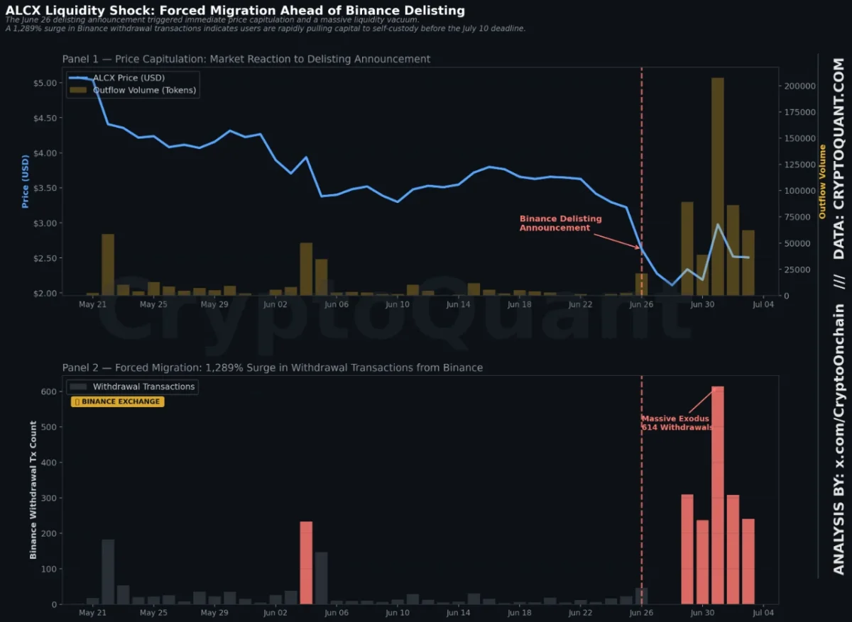ALCX Price Plunges and On-Chain Activity Surges Following Binance Delisting Announcement