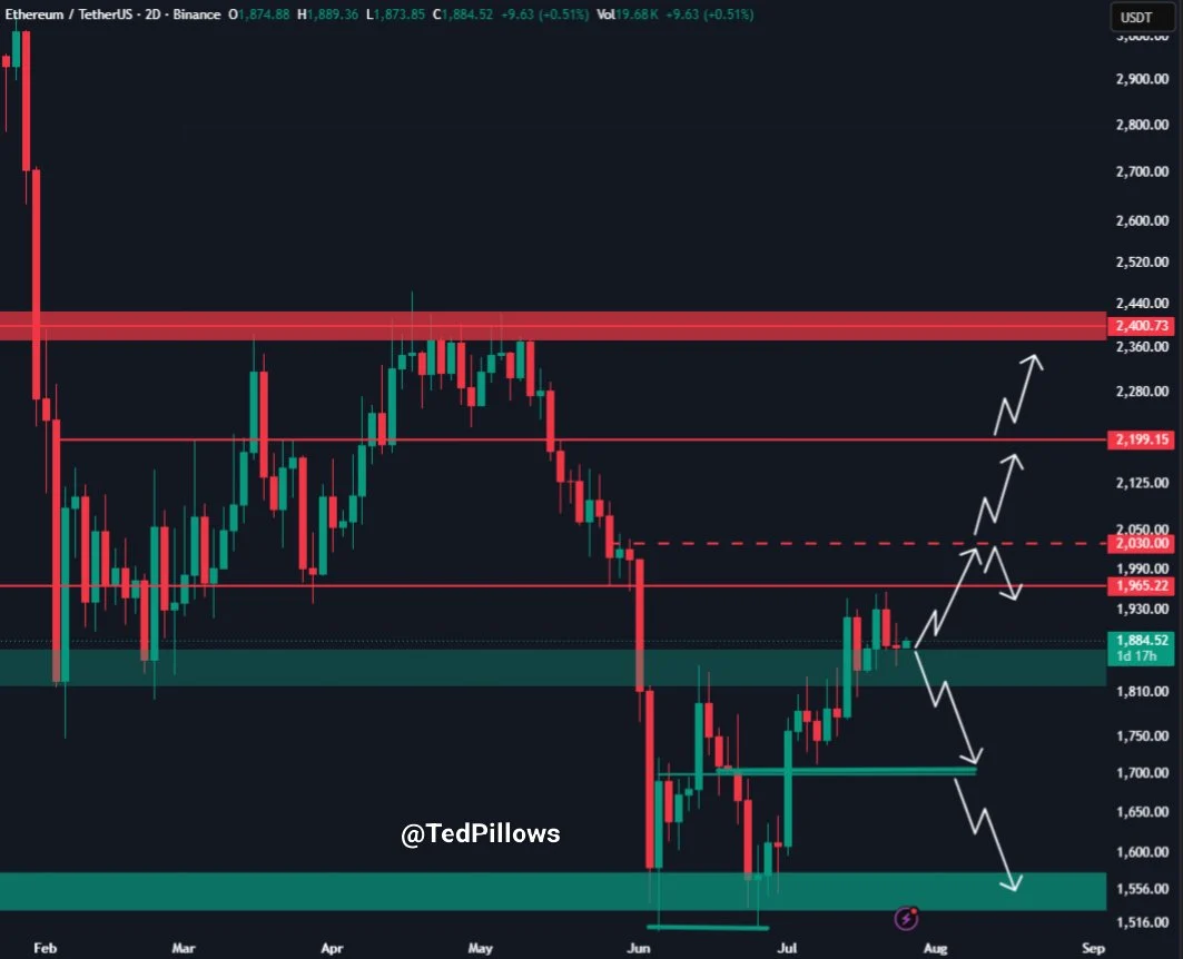 Arthur Hayes Continues Ethereum Accumulation as ETH Tests Critical $1,900 Resistance Amidst Surging Network Activity