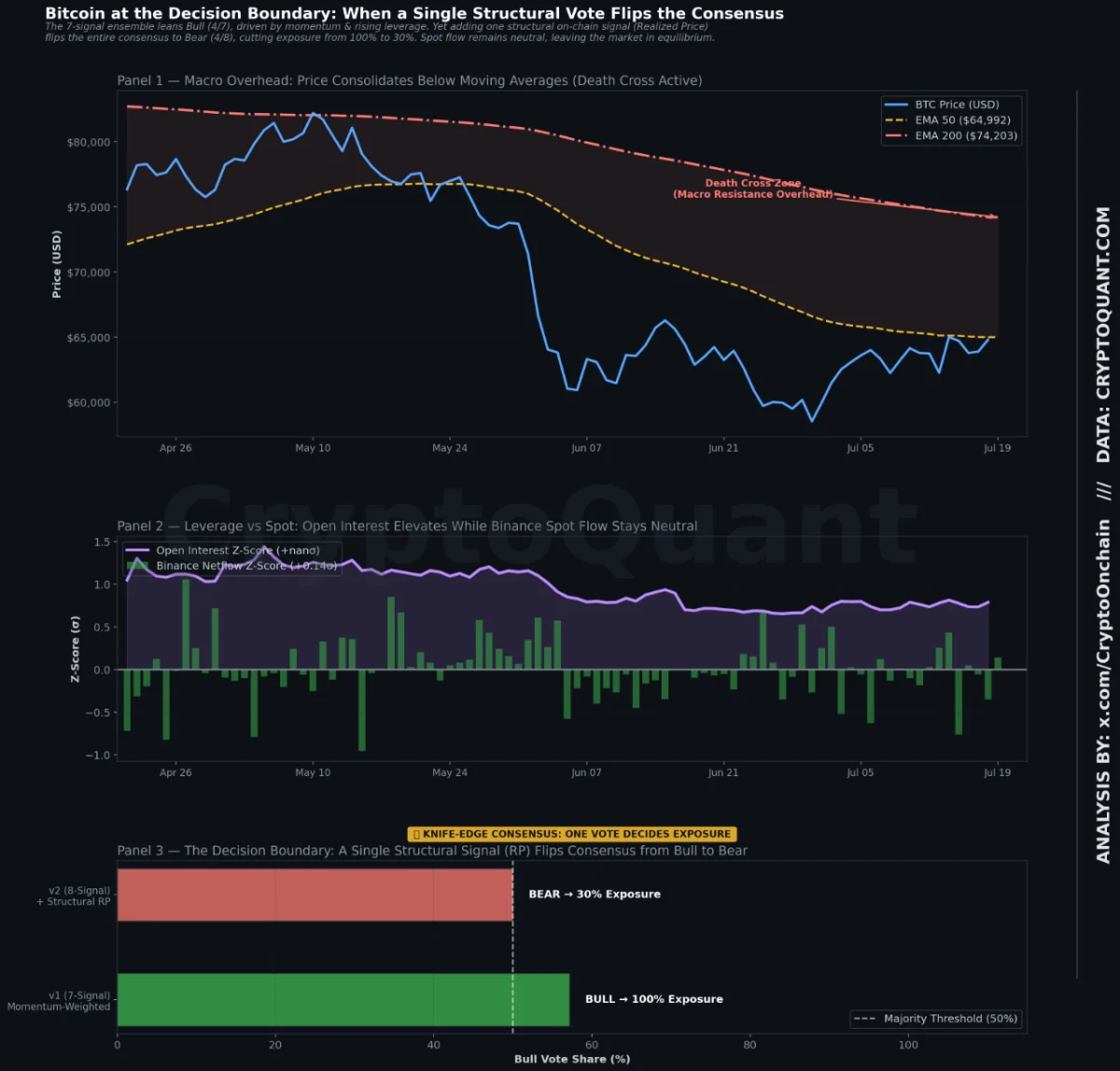Bitcoin at a Critical Juncture: Short-Term Momentum Clashes with Deep-Seated Structural Resistance