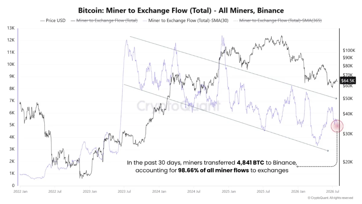 Bitcoin Miner Selling Pressure Continues to Contract Amidst Post-Halving Landscape and Evolving Industry Dynamics