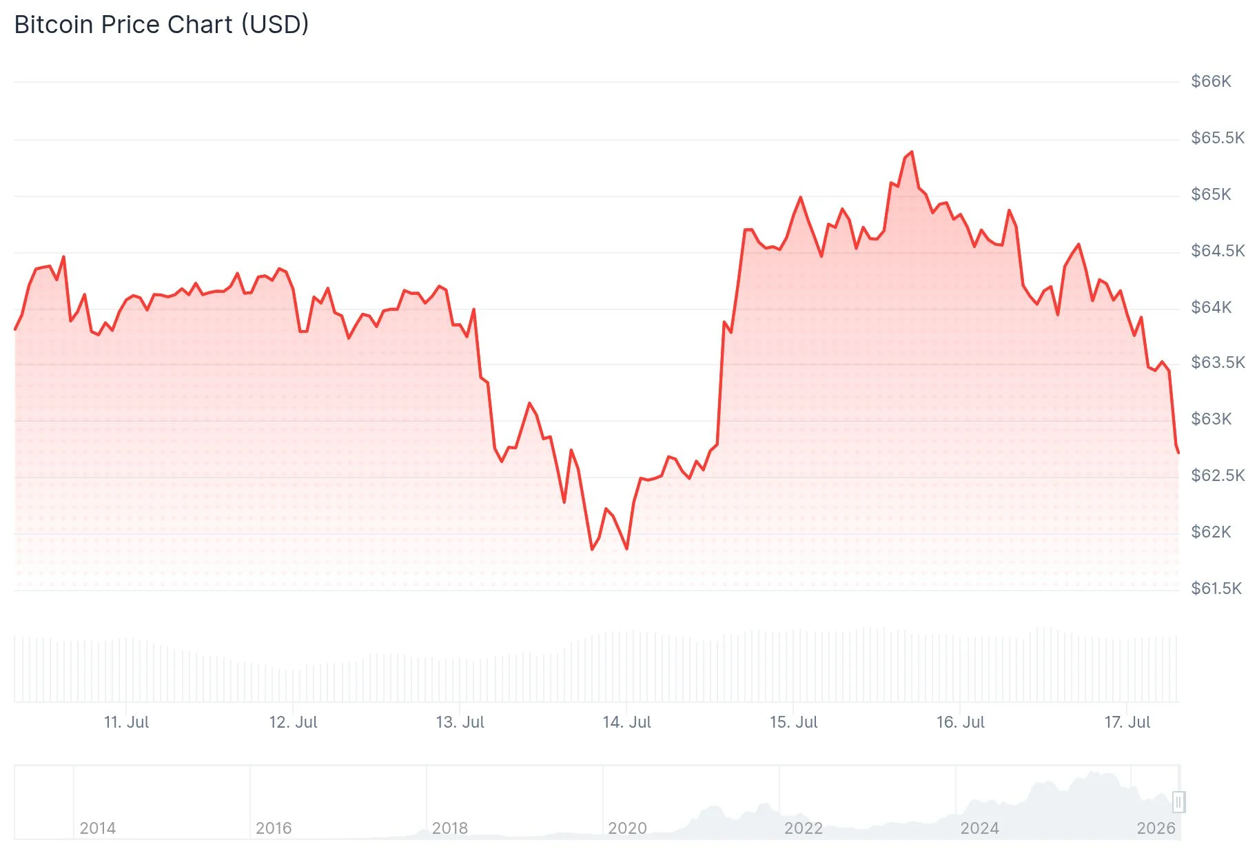 Bitcoin’s Price Retreats to $63,000 Amid Escalating Geopolitical Tensions and Domestic Political Unrest