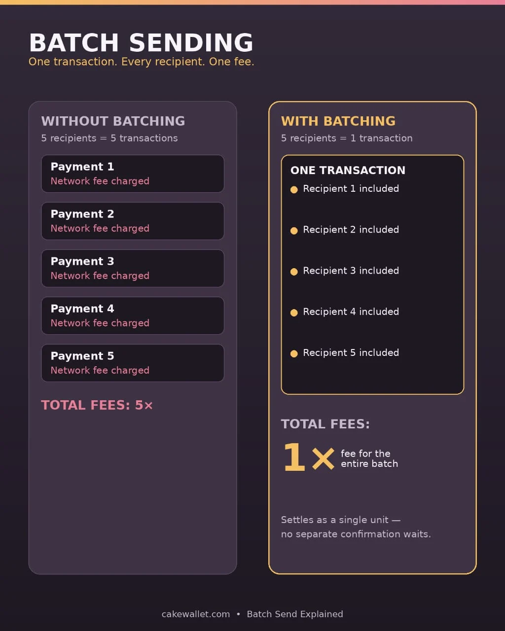 Cake Wallet’s Batch Send Feature: Enhancing Efficiency and User Experience in Multi-Currency Cryptocurrency Transactions