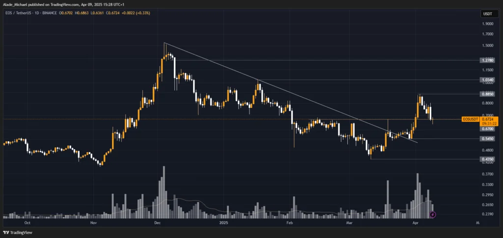 EOS Navigates Volatile Market: Analyzing Recent Pullback, Key Support Levels, and Potential Rebound Trajectory