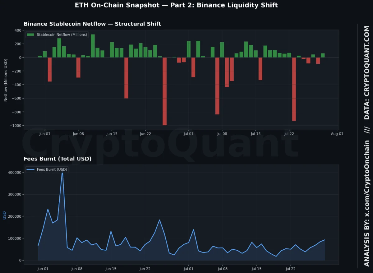 Ethereum Navigates Transitional Phase Amidst Significant Stablecoin Liquidity Shift and Cautious Market Signals