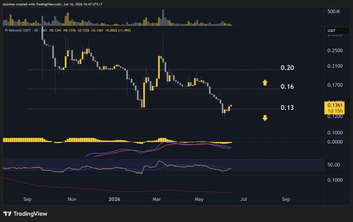 PI Network Price Rebounds to $0.13 as Buyer Interest Returns, Analysts Eye Further Upside Potential