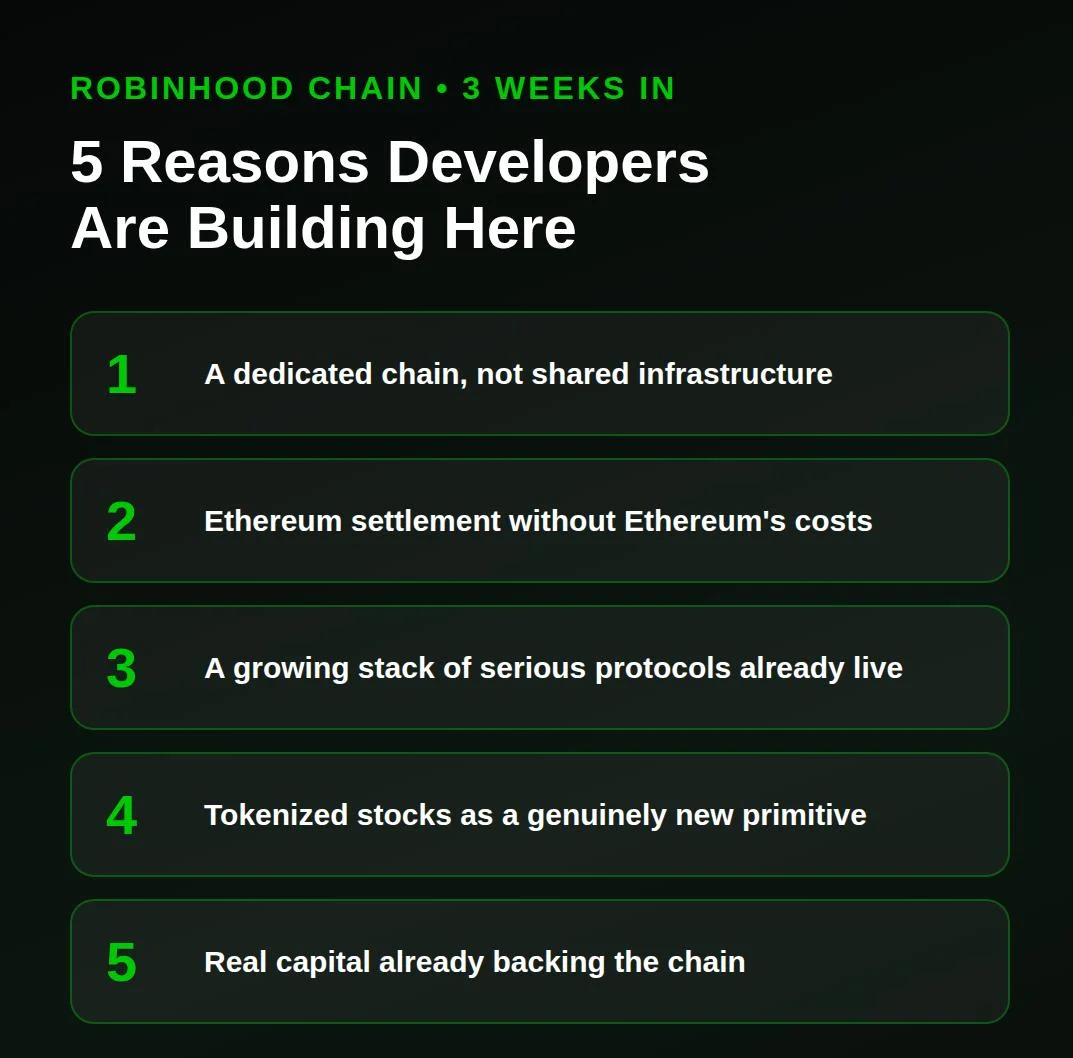Robinhood Chain Emerges as a Formidable Contender in Layer 2 Space, Drawing Rapid Developer Adoption Post-Launch