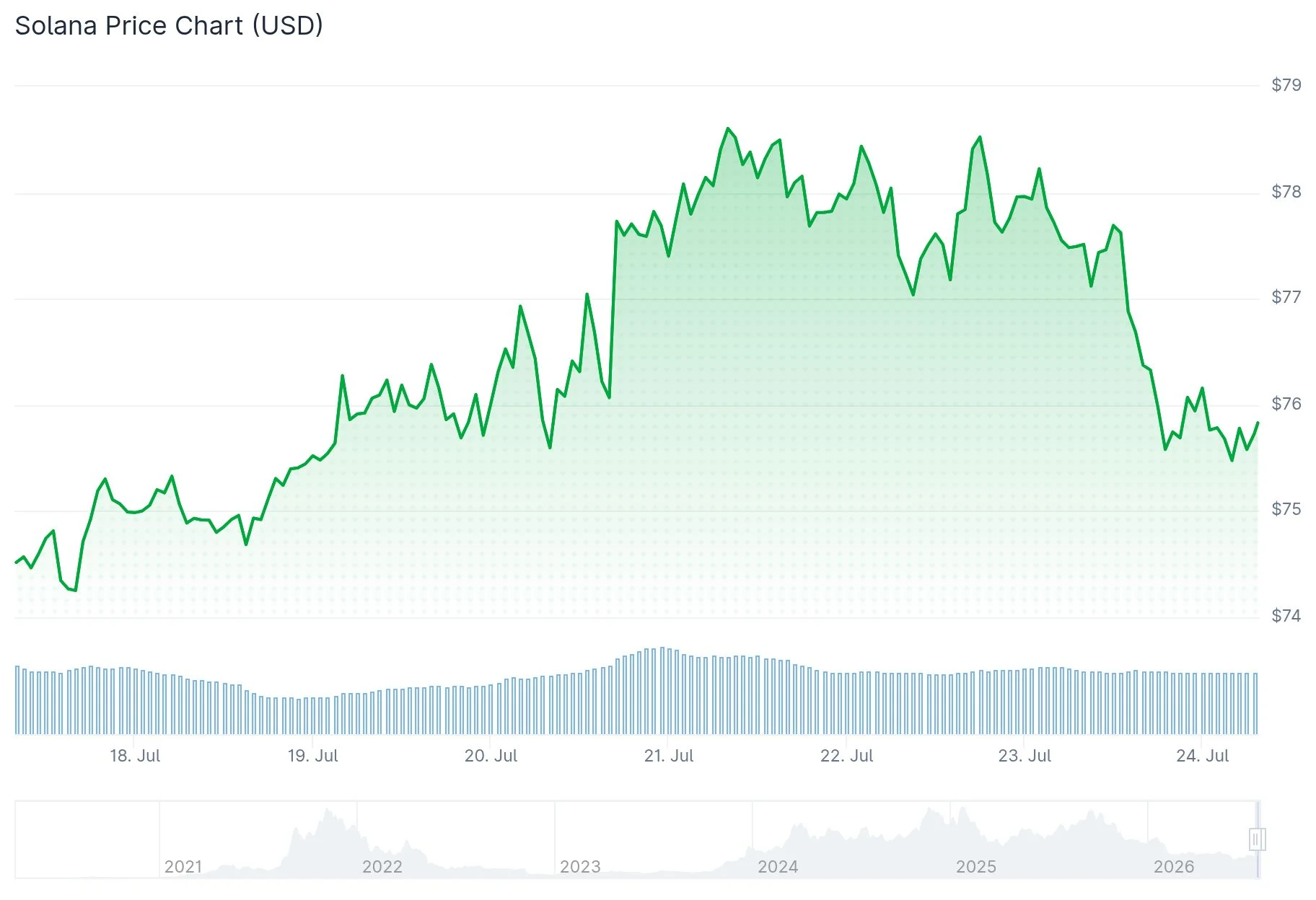 Solana Dominates Top Crypto Performance with 12% Gains Amid Surging Institutional Inflows and On-Chain Revival