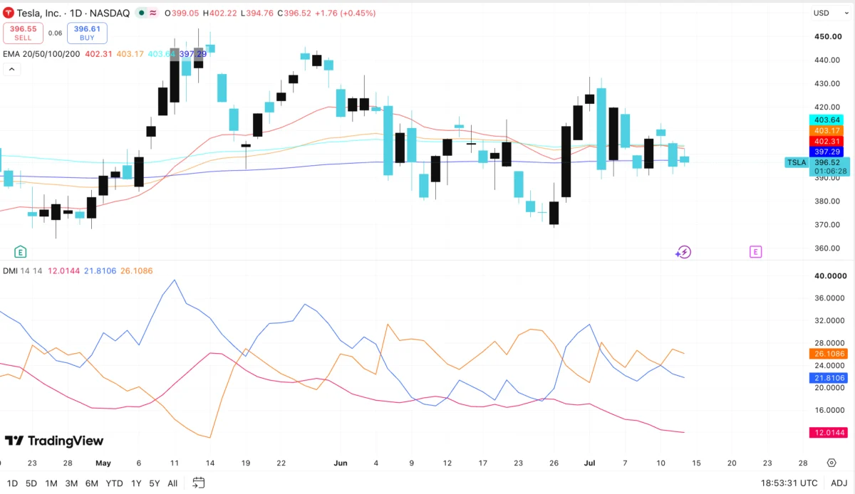 Tesla Stock Navigates Critical Technical Junction as Momentum Wanes Below $400 Threshold