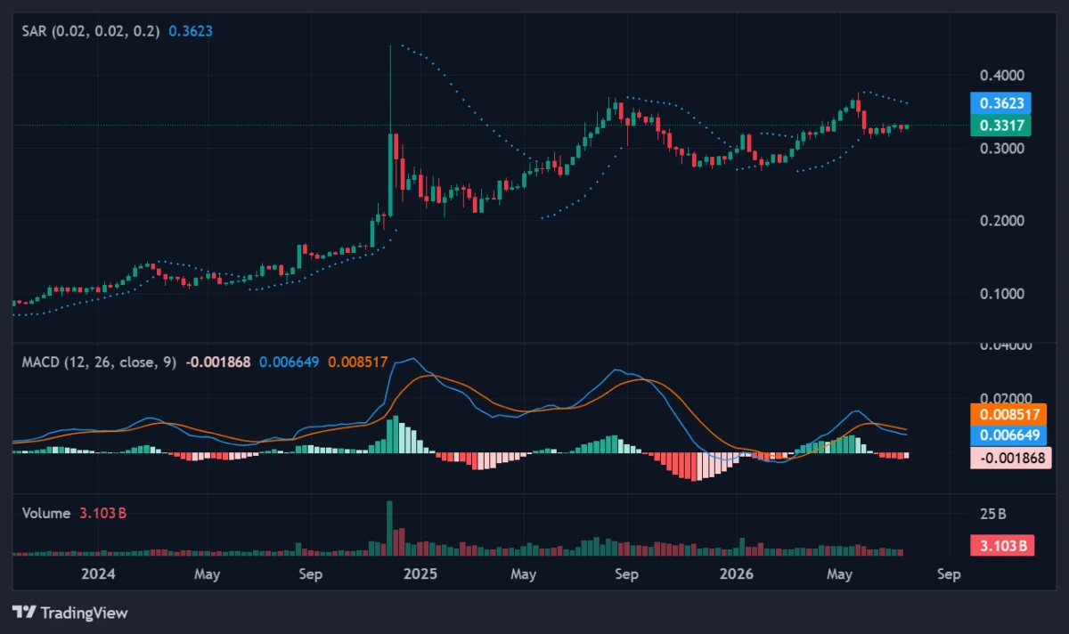 TRX Price Holds Key Support Amid Ascending Channel, Bolstered by Treasury Accumulation and Robust Stablecoin Utility