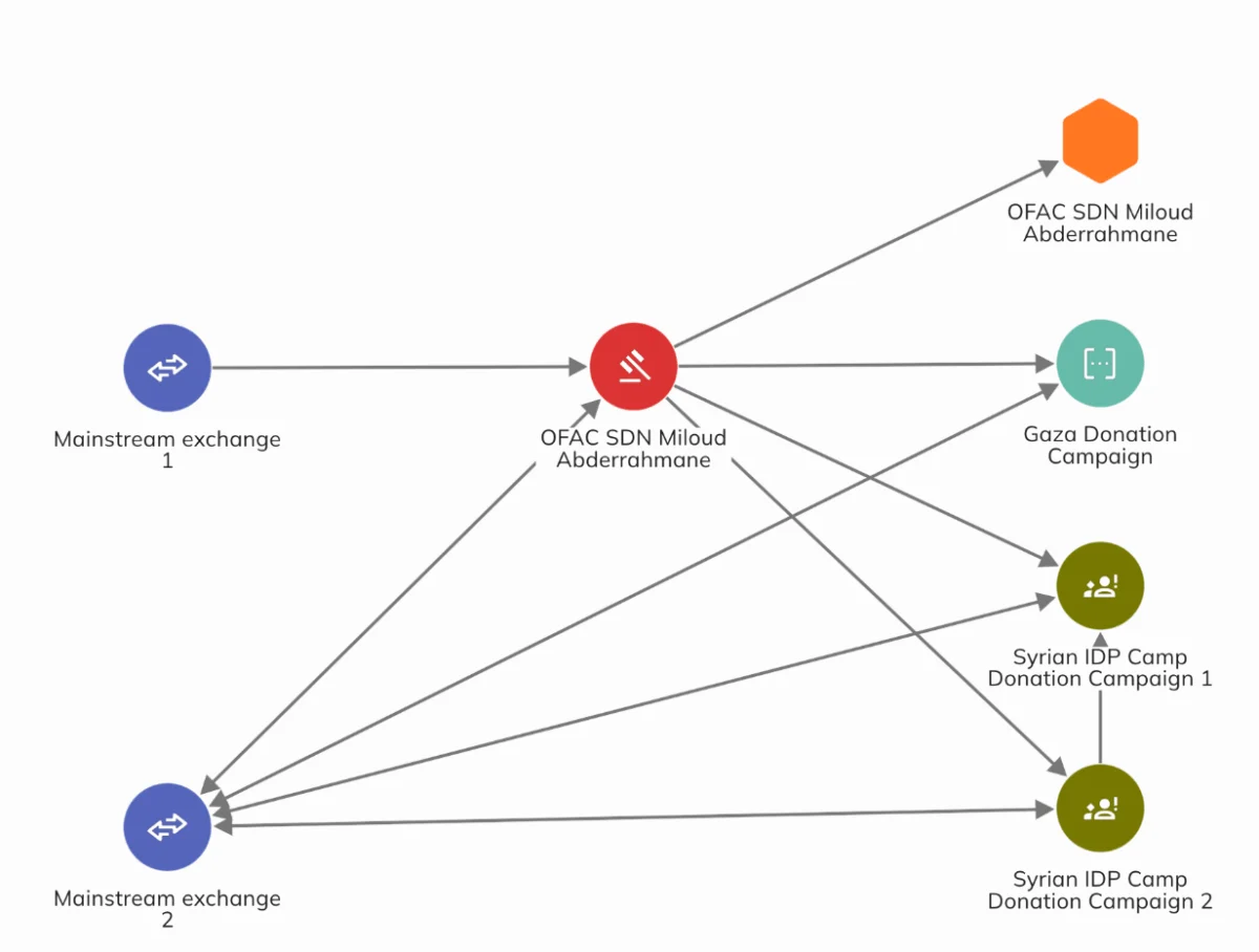 US Treasury Disrupts Global ISIS Financial Network Leveraging Cryptocurrency and Money Service Businesses