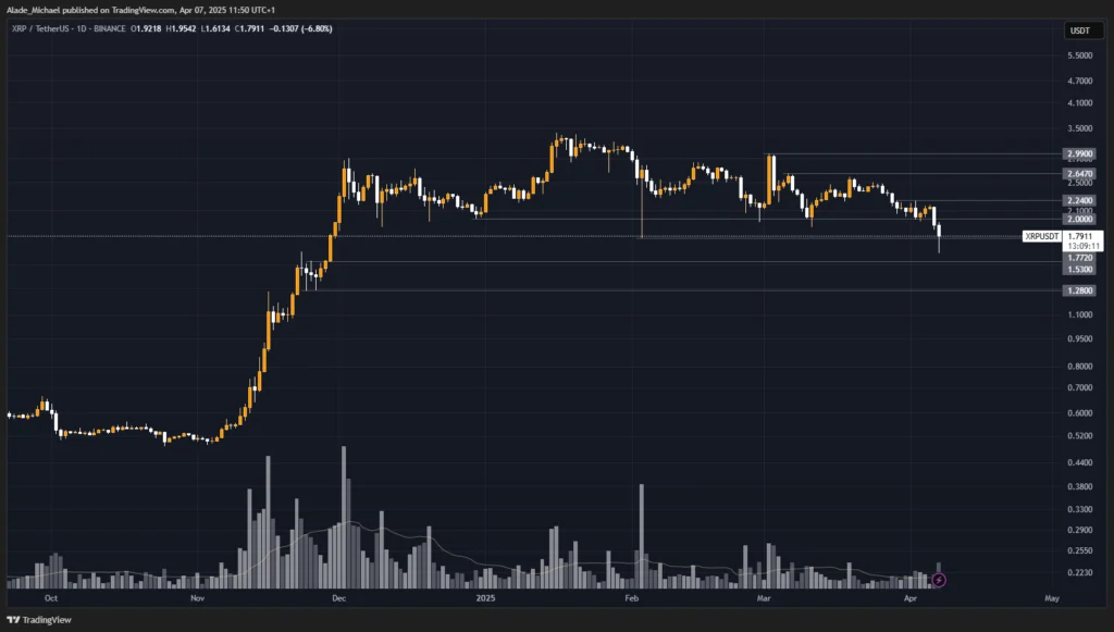 XRP Faces Critical Juncture as Bearish Trend Intensifies, Threatening Deeper Price Corrections