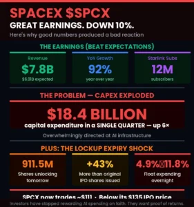 A Trillion-Dollar Tale of Two Markets: Asia Soars by $500 Billion as Wall Street’s AI Trade Takes a $680 Billion Hit