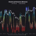 Altcoin Market Crisis Deepens as 83% of Assets Fall Below 200-Day Moving Average Amid $520 Billion Capital Flight