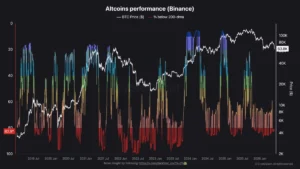 Altcoin Market Crisis Deepens as 83% of Assets Fall Below 200-Day Moving Average Amid $520 Billion Capital Flight
