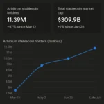Arbitrum Overtakes Solana in Stablecoin Holder Count, Signaling Evolving Layer-2 Dominance and Deeper Network Adoption