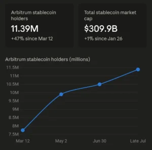 Arbitrum Overtakes Solana in Stablecoin Holder Count, Signaling Evolving Layer-2 Dominance and Deeper Network Adoption